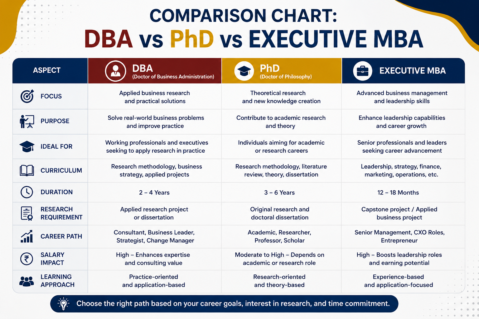 DBA course -1