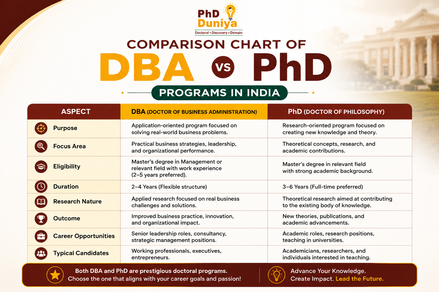 DBA vs PhD programs